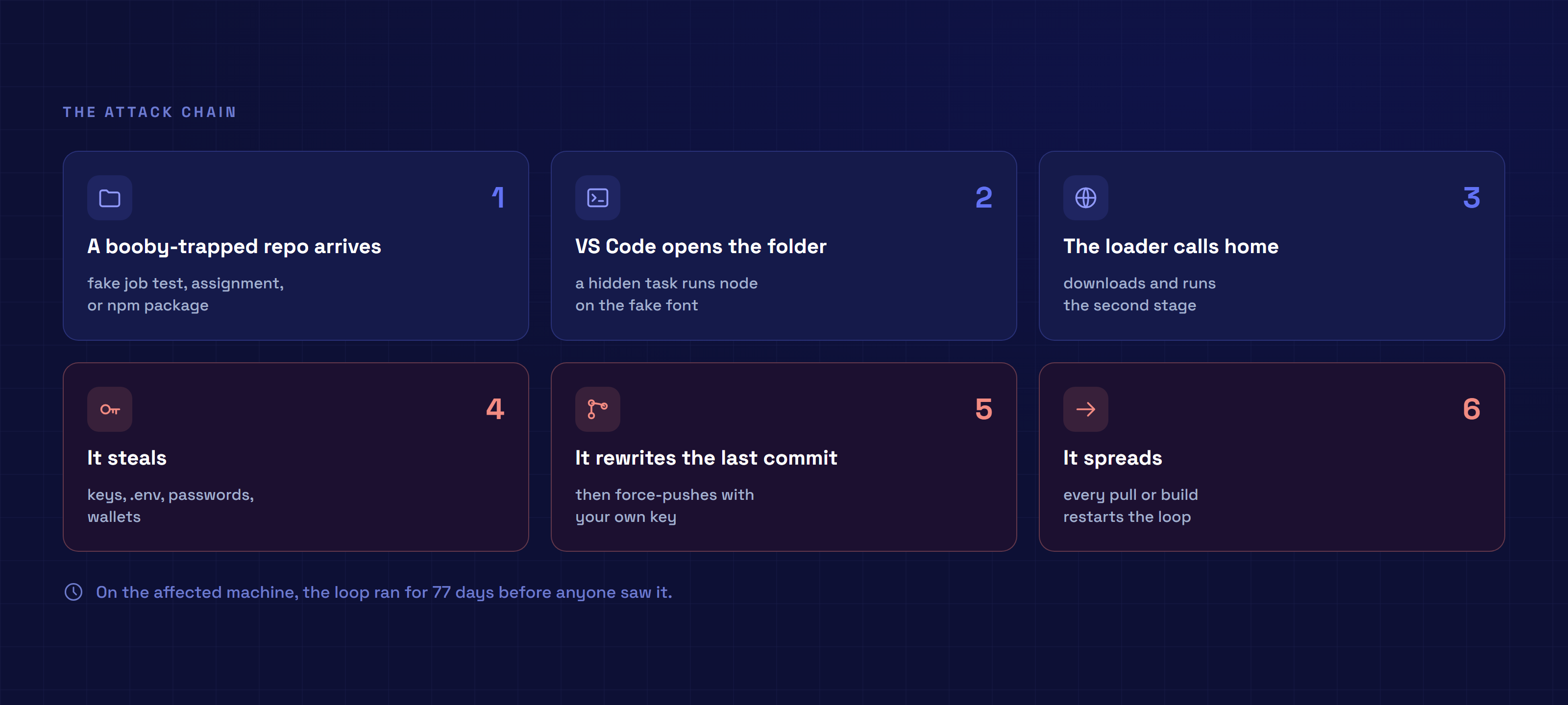 Six-step attack chain: booby-trapped repository, opening in VS Code, call to the command server, theft, rewriting of the last commit, propagation