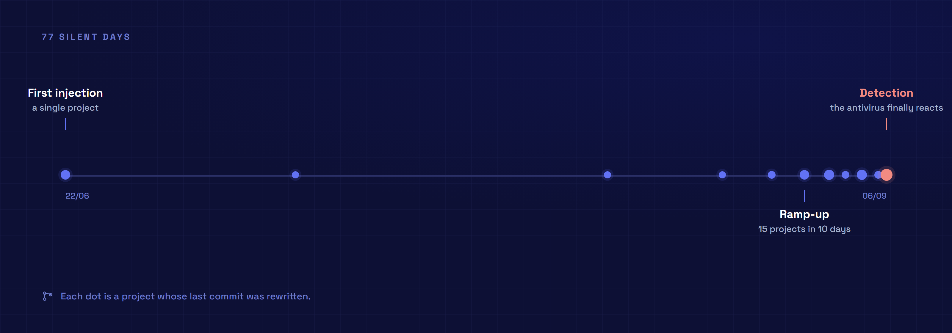 Timeline from 22 June to 6 September 2026: first injection, acceleration in late August, detection on 6 September