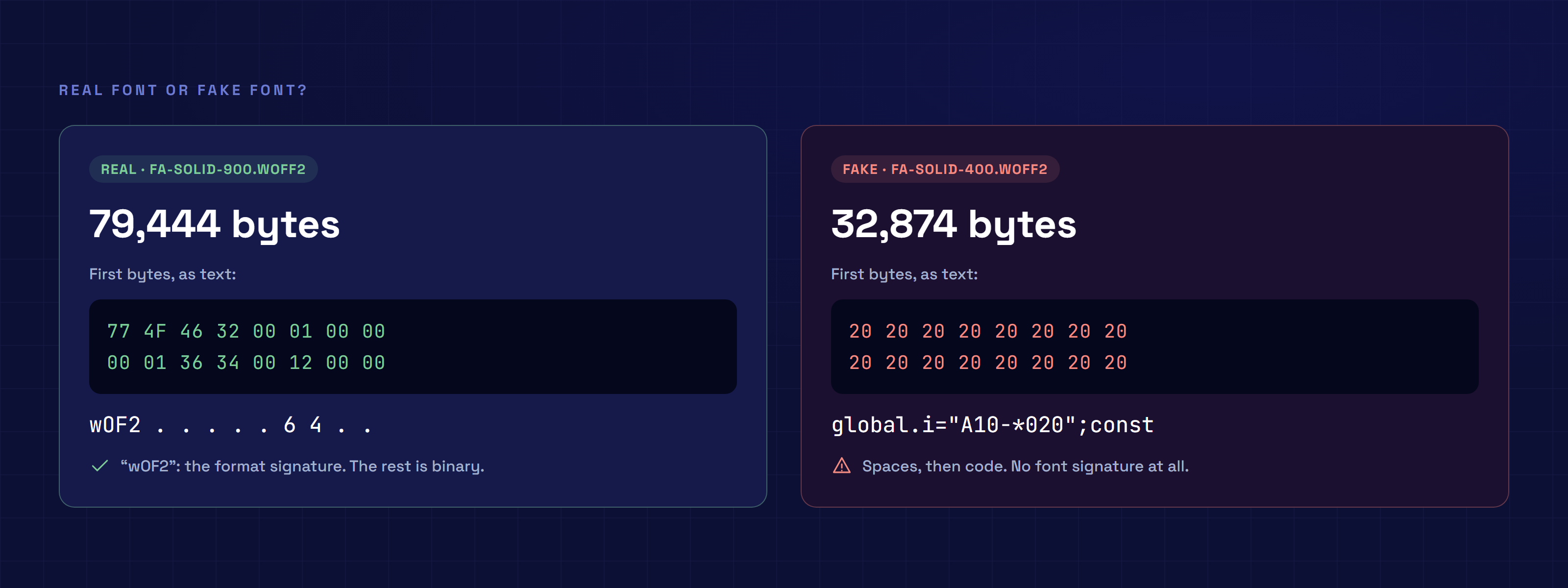 The first 32 bytes of a real WOFF2 font compared with those of the fake file
